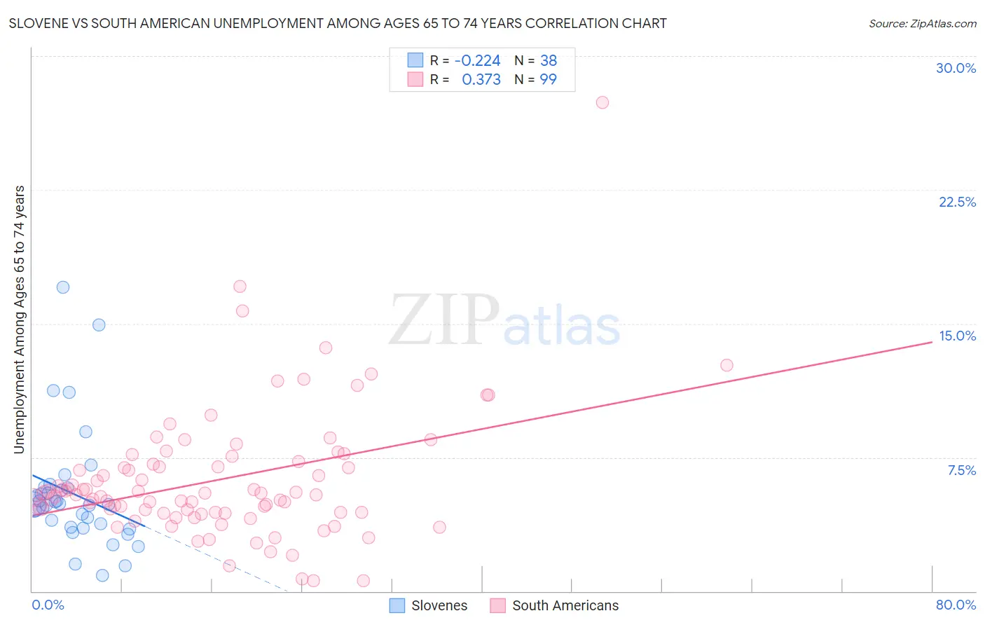 Slovene vs South American Unemployment Among Ages 65 to 74 years