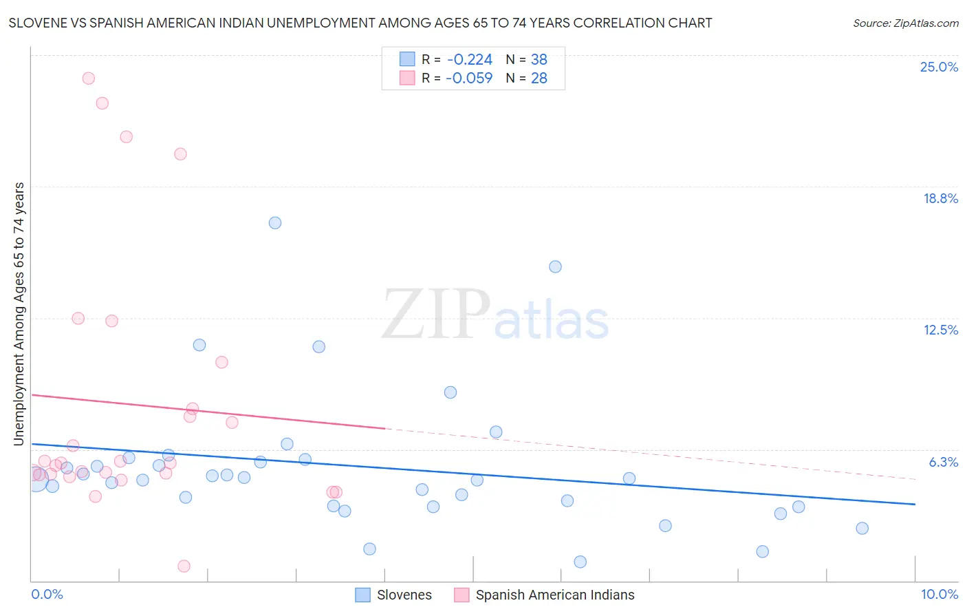 Slovene vs Spanish American Indian Unemployment Among Ages 65 to 74 years