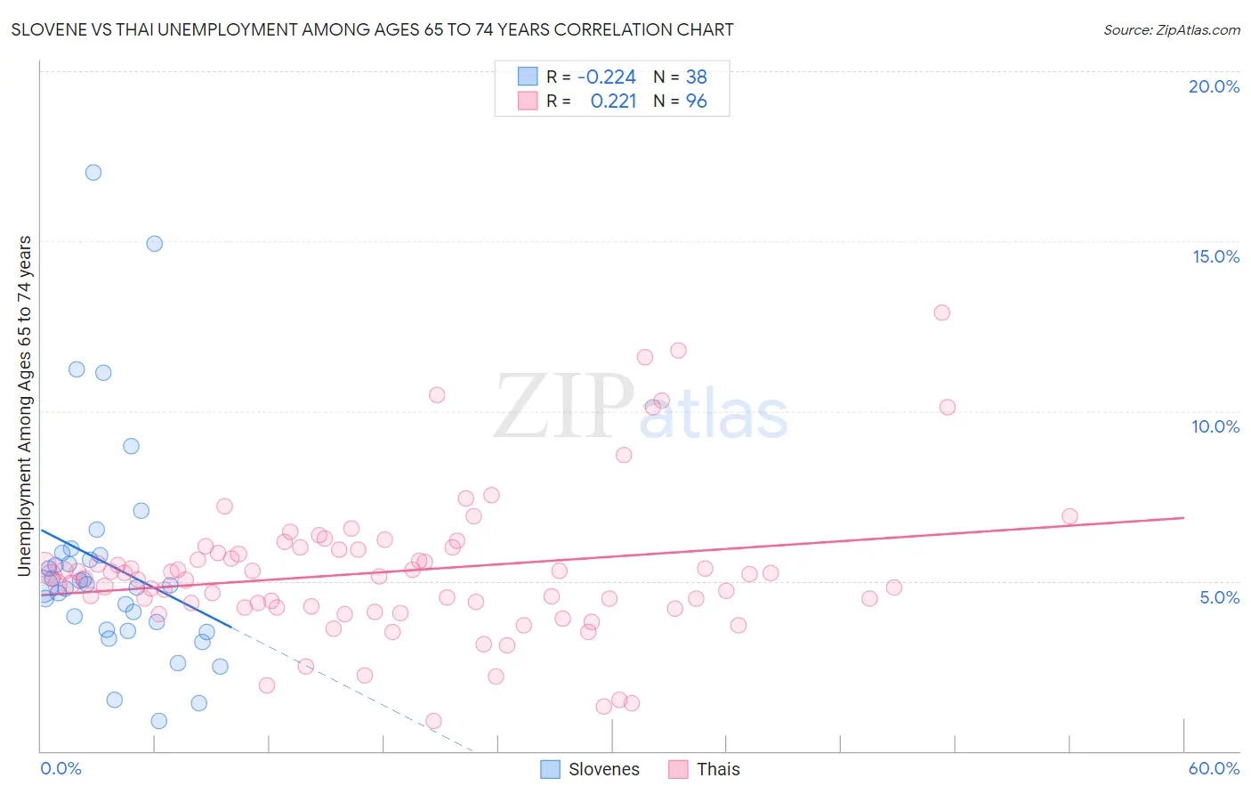 Slovene vs Thai Unemployment Among Ages 65 to 74 years