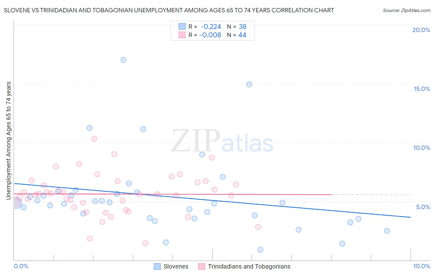 Slovene vs Trinidadian and Tobagonian Unemployment Among Ages 65 to 74 years