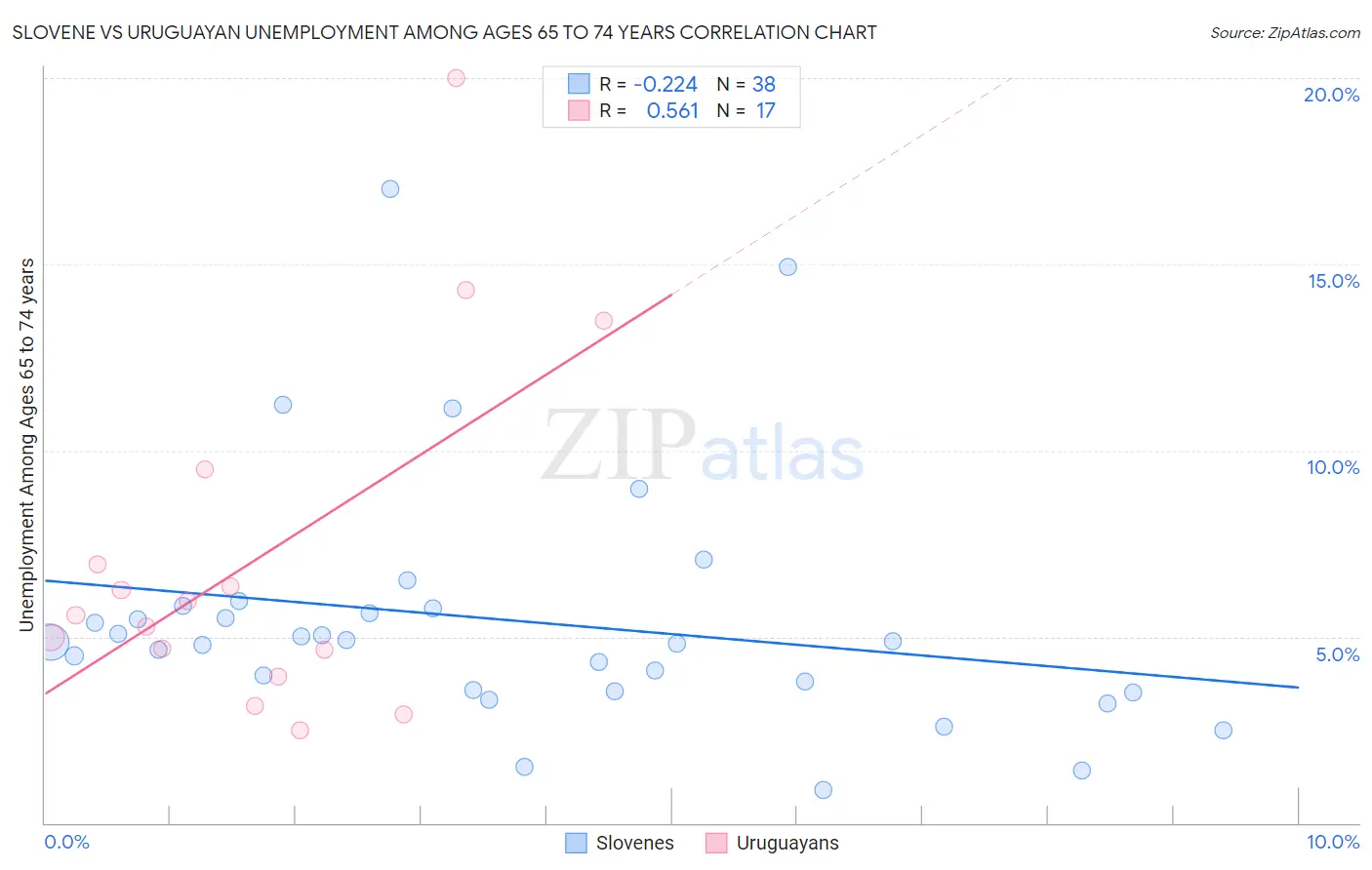 Slovene vs Uruguayan Unemployment Among Ages 65 to 74 years