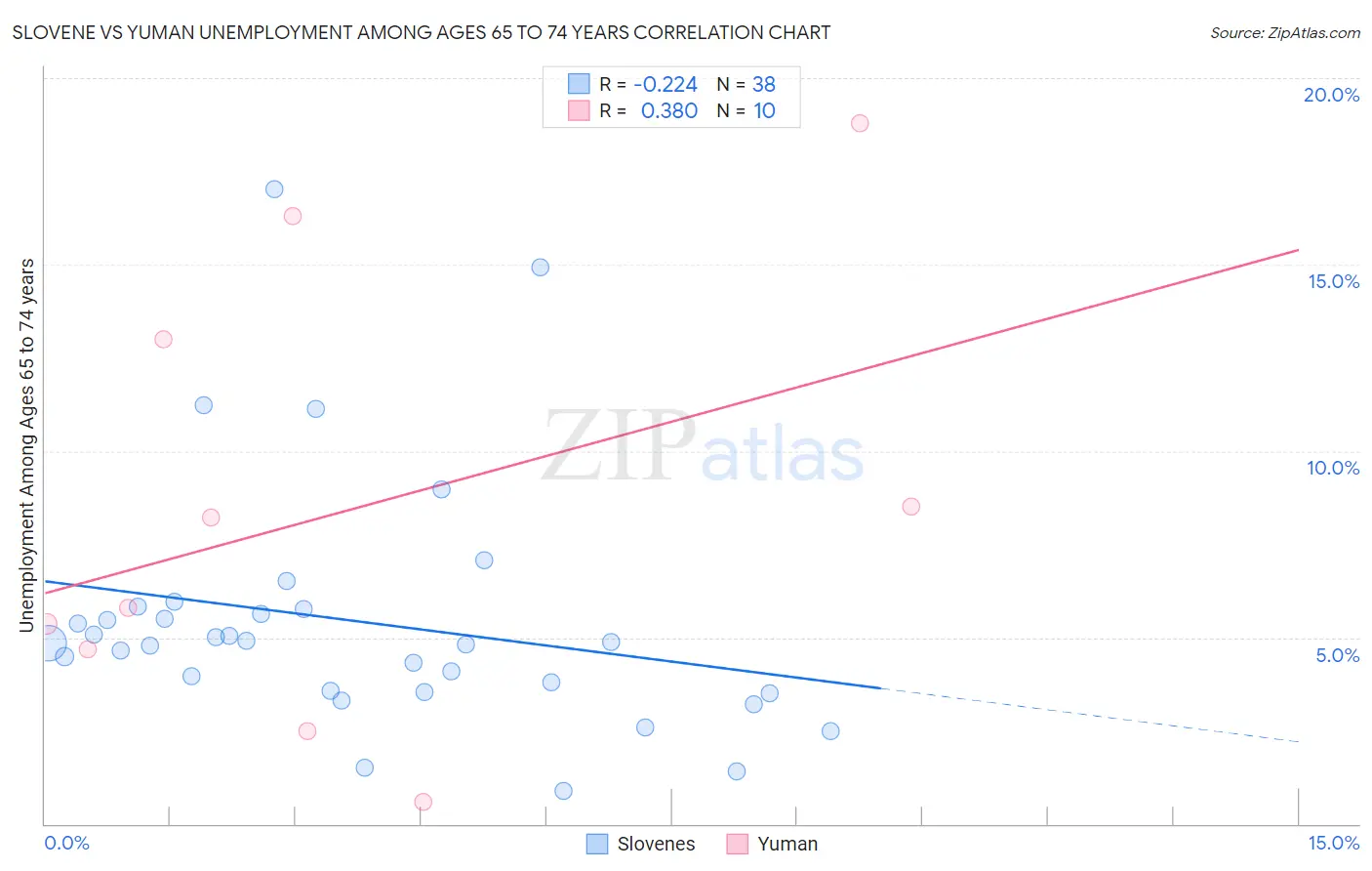 Slovene vs Yuman Unemployment Among Ages 65 to 74 years