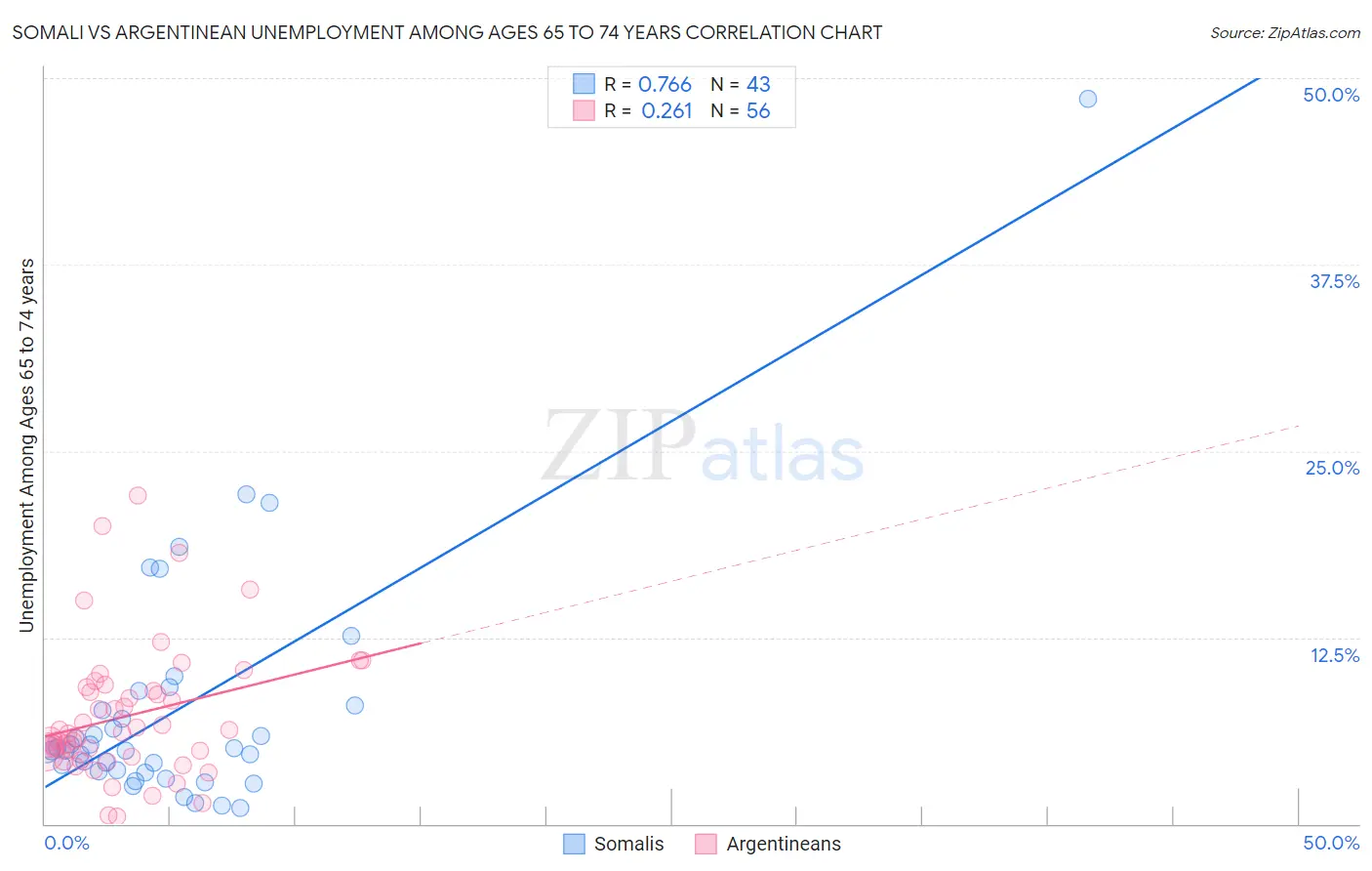 Somali vs Argentinean Unemployment Among Ages 65 to 74 years