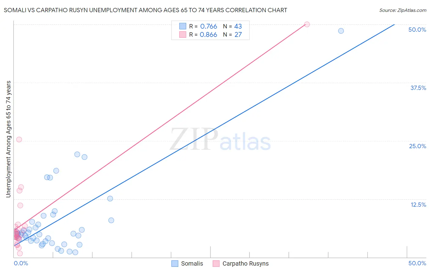 Somali vs Carpatho Rusyn Unemployment Among Ages 65 to 74 years