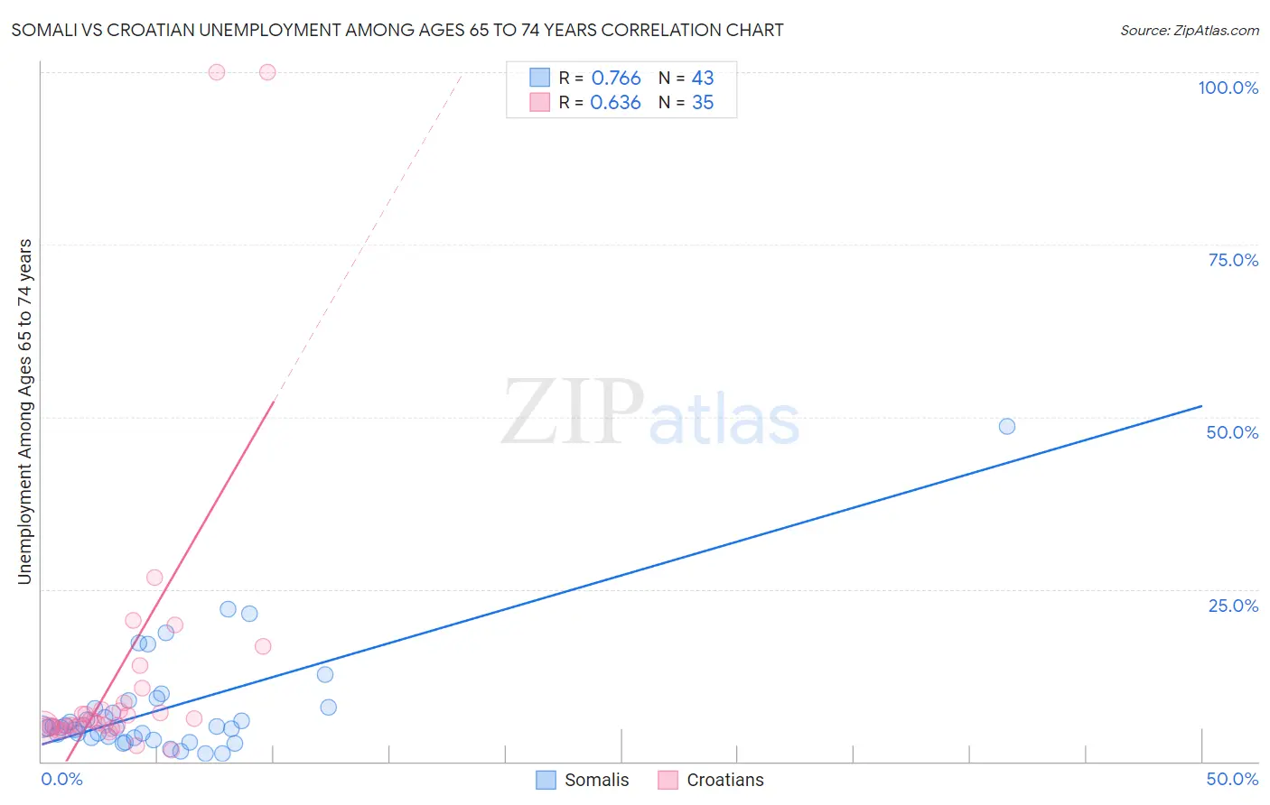 Somali vs Croatian Unemployment Among Ages 65 to 74 years