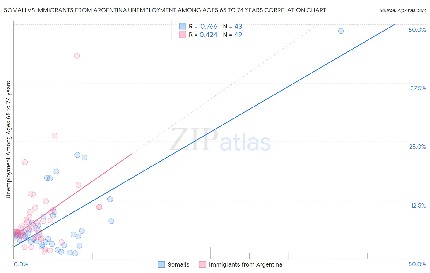 Somali vs Immigrants from Argentina Unemployment Among Ages 65 to 74 years