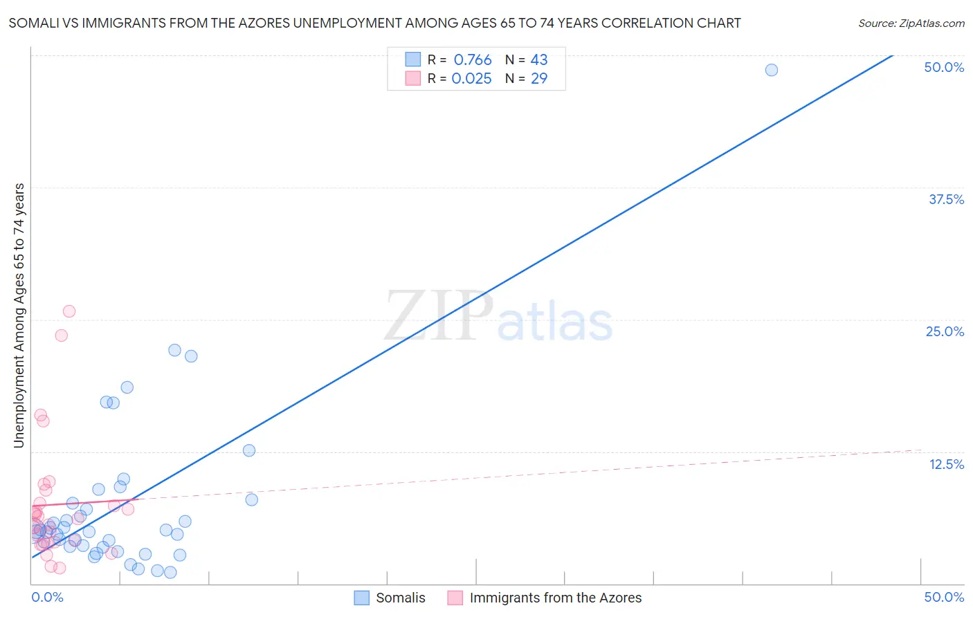 Somali vs Immigrants from the Azores Unemployment Among Ages 65 to 74 years