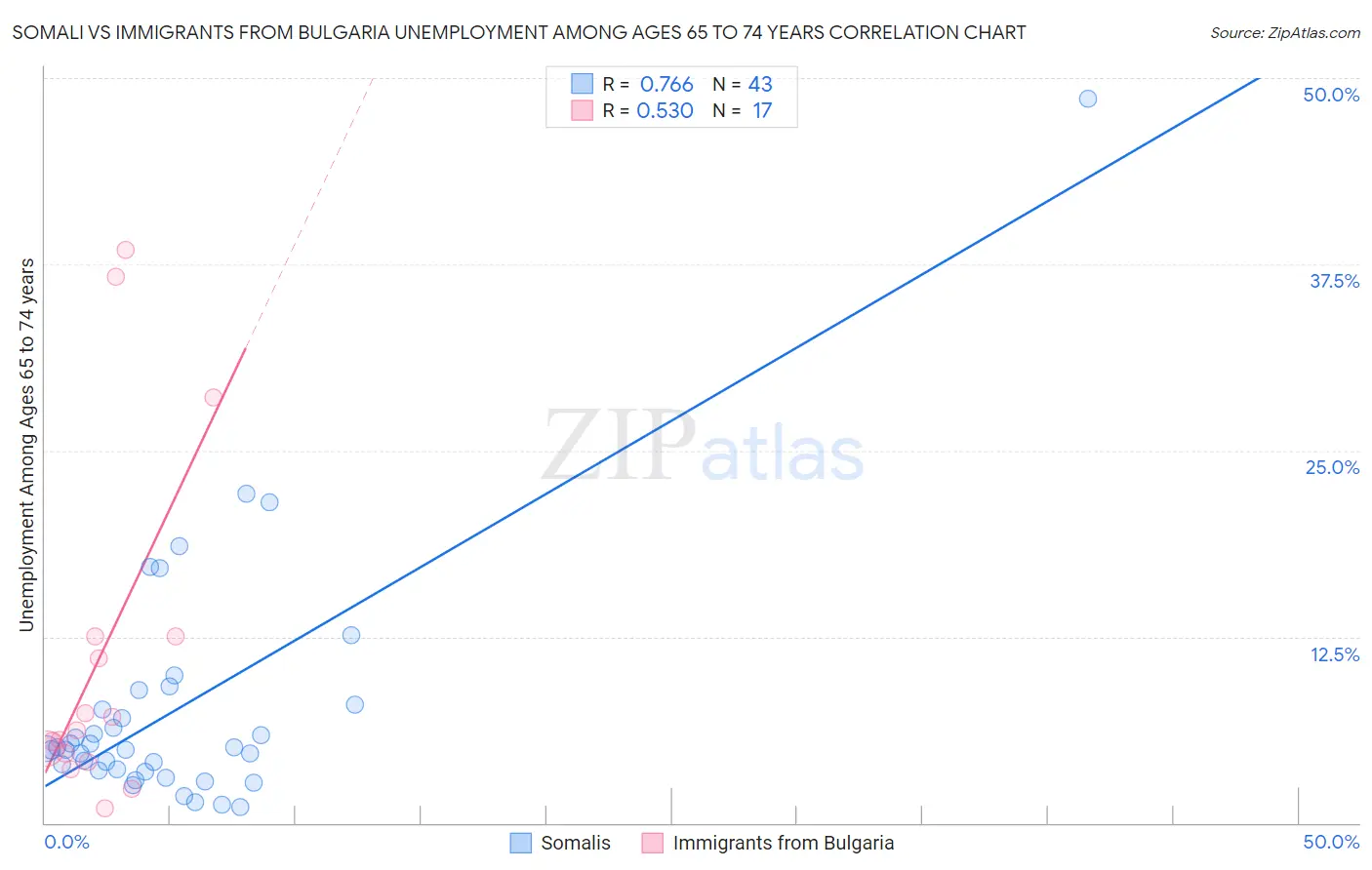 Somali vs Immigrants from Bulgaria Unemployment Among Ages 65 to 74 years