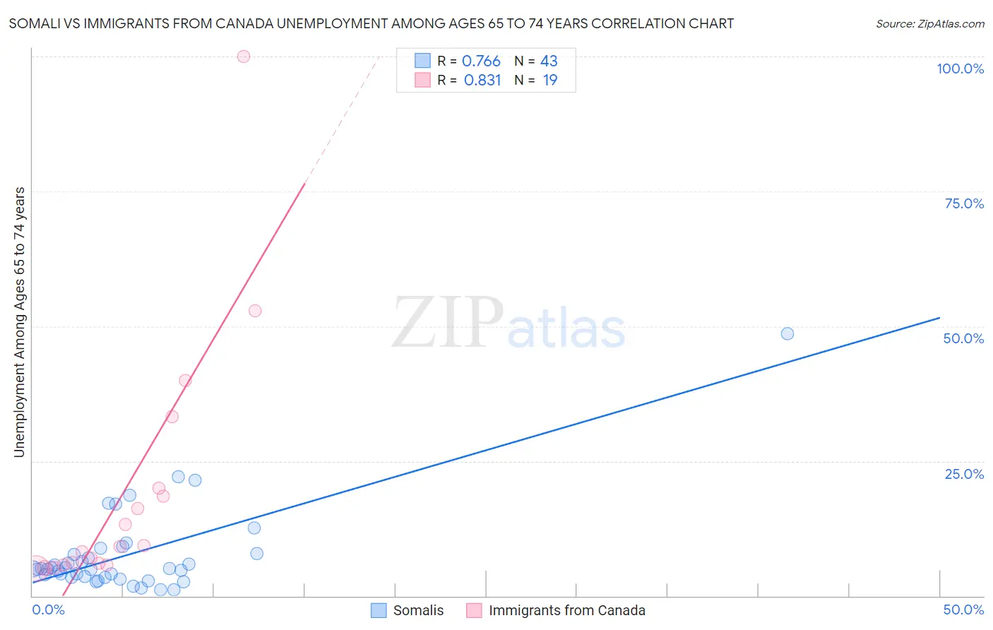 Somali vs Immigrants from Canada Unemployment Among Ages 65 to 74 years