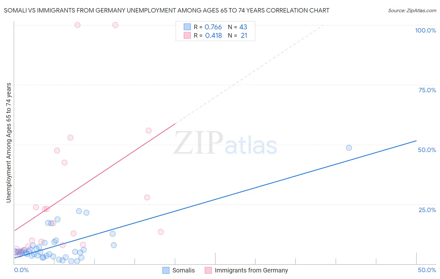 Somali vs Immigrants from Germany Unemployment Among Ages 65 to 74 years