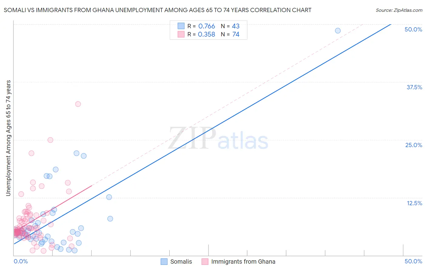 Somali vs Immigrants from Ghana Unemployment Among Ages 65 to 74 years