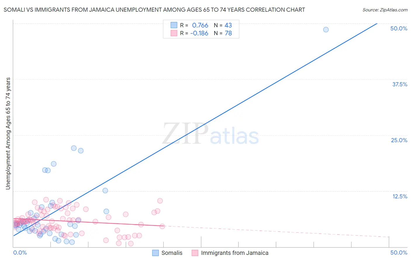 Somali vs Immigrants from Jamaica Unemployment Among Ages 65 to 74 years