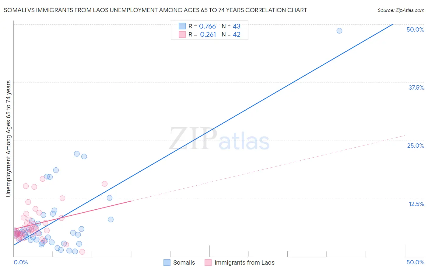 Somali vs Immigrants from Laos Unemployment Among Ages 65 to 74 years