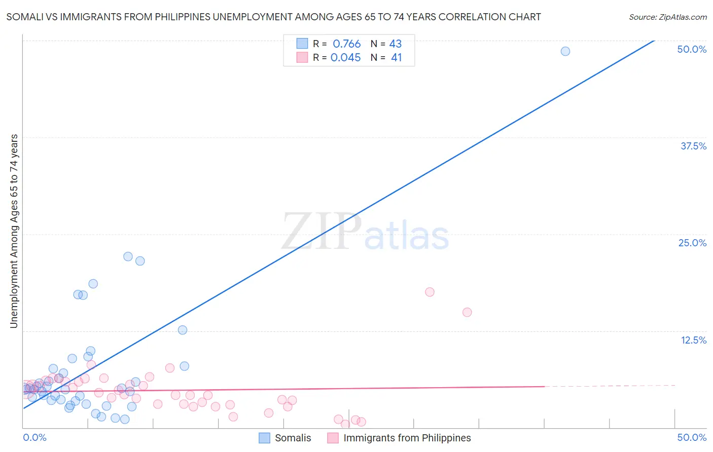 Somali vs Immigrants from Philippines Unemployment Among Ages 65 to 74 years