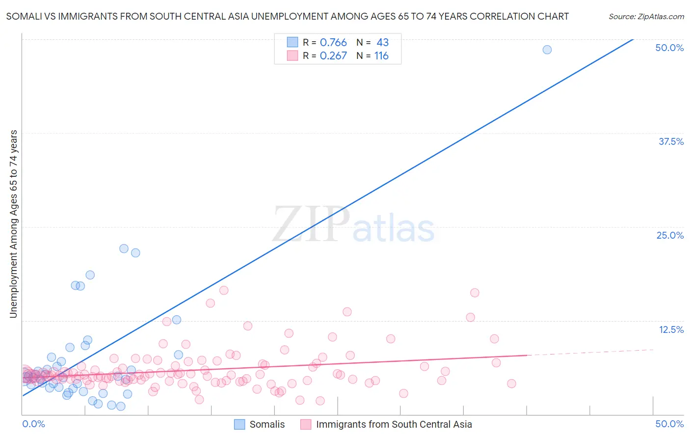Somali vs Immigrants from South Central Asia Unemployment Among Ages 65 to 74 years