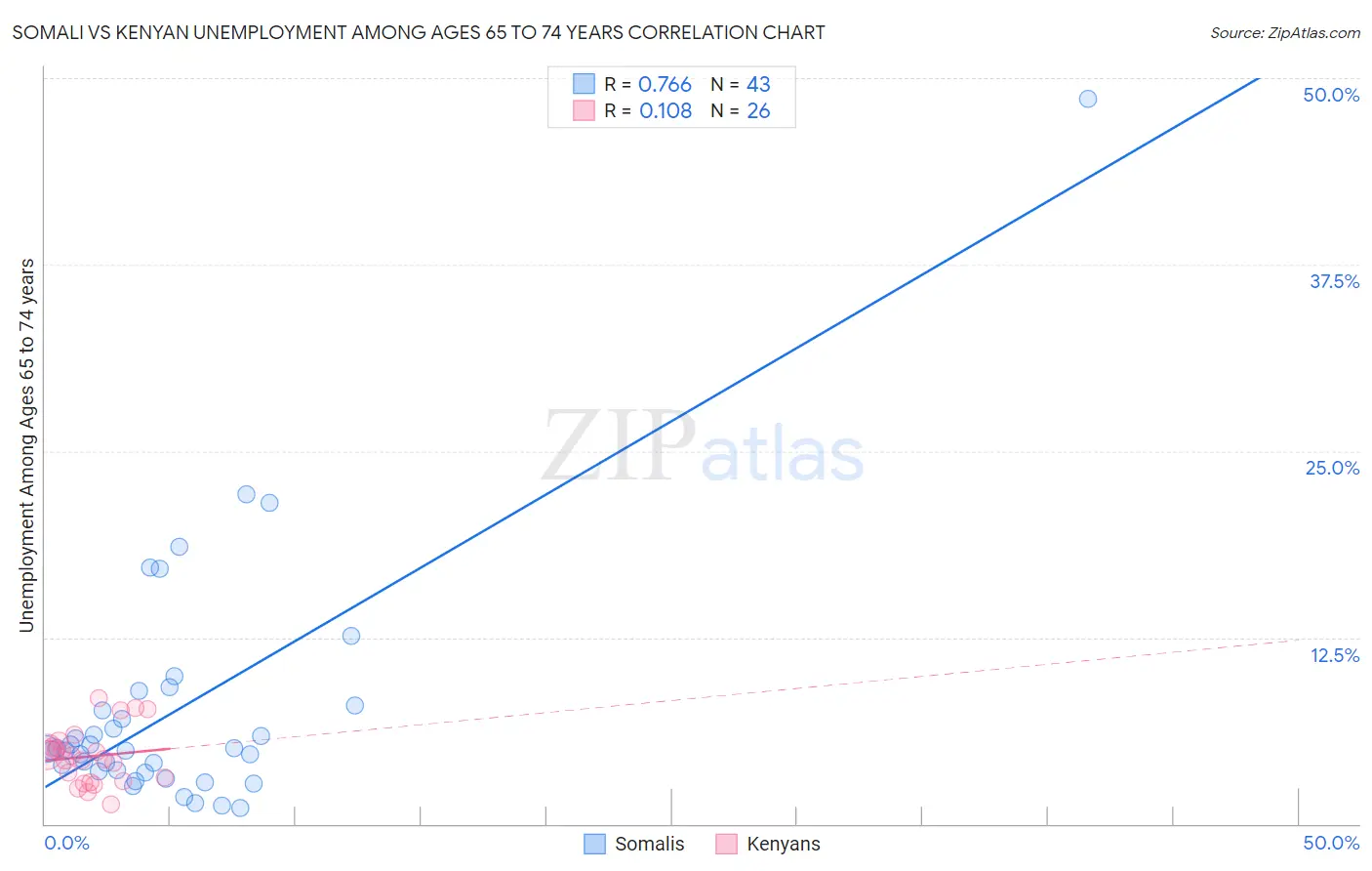 Somali vs Kenyan Unemployment Among Ages 65 to 74 years