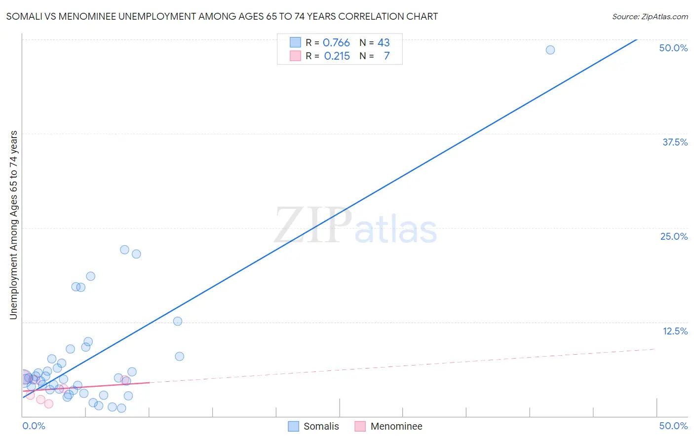 Somali vs Menominee Unemployment Among Ages 65 to 74 years