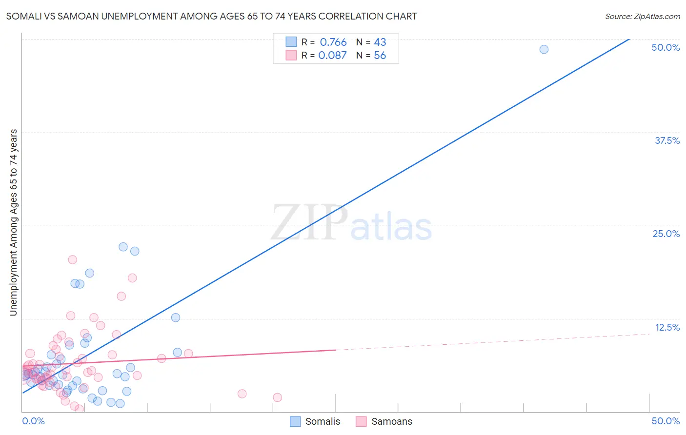 Somali vs Samoan Unemployment Among Ages 65 to 74 years