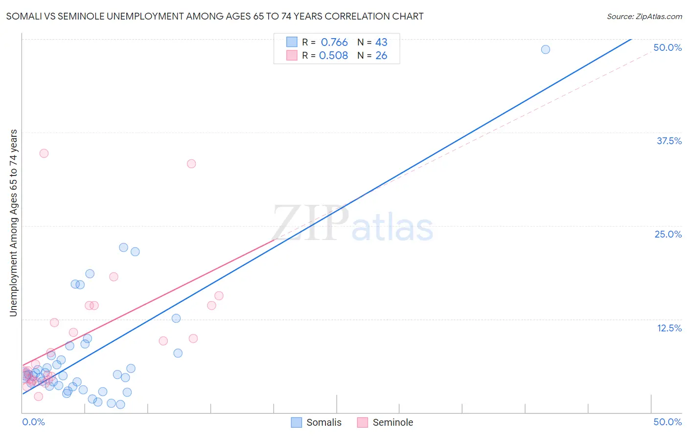 Somali vs Seminole Unemployment Among Ages 65 to 74 years