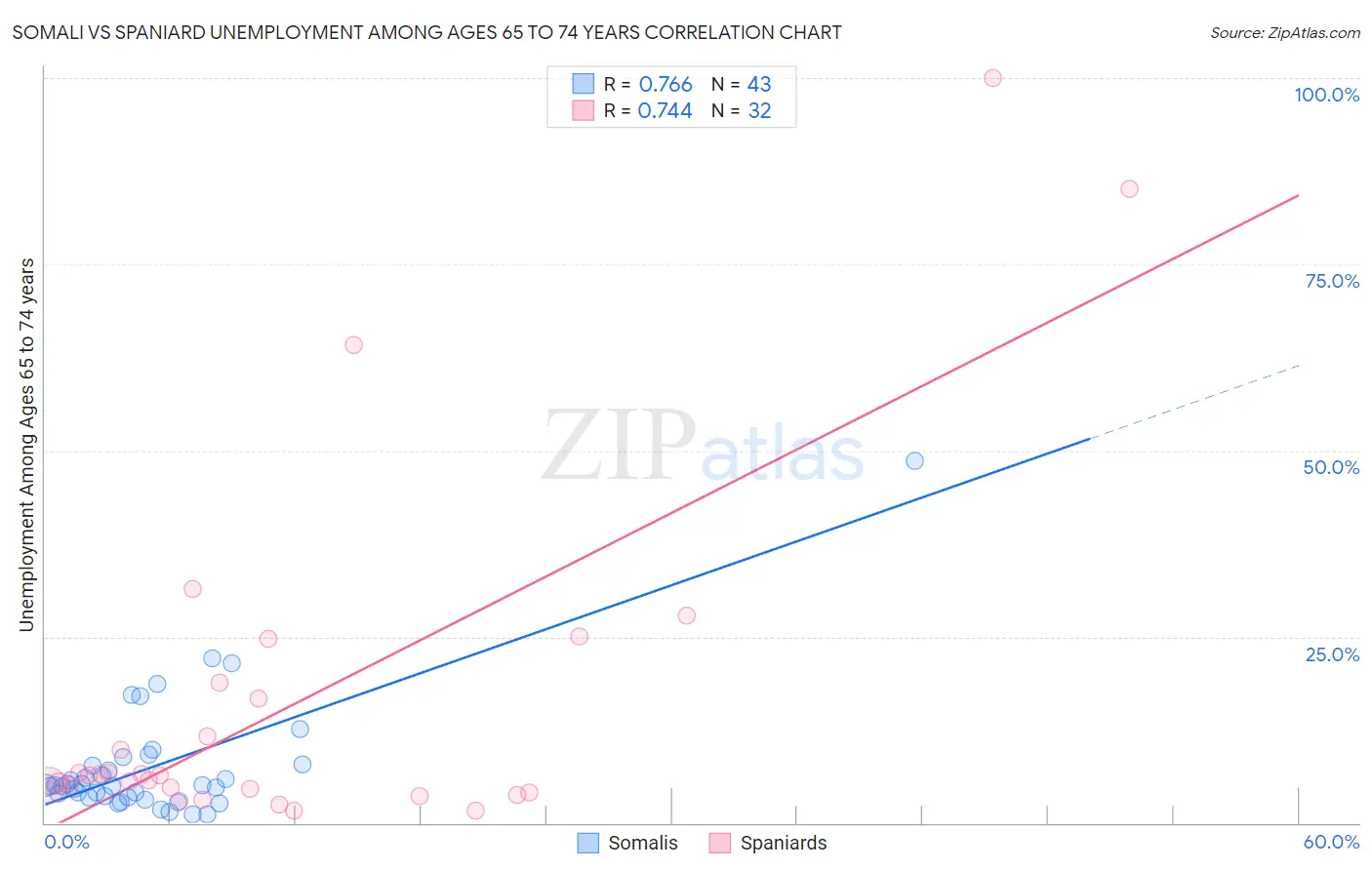 Somali vs Spaniard Unemployment Among Ages 65 to 74 years