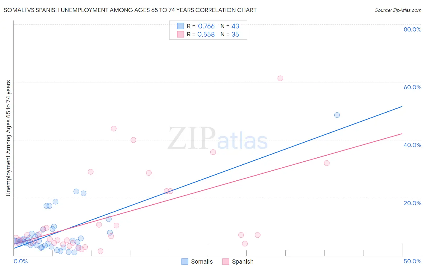 Somali vs Spanish Unemployment Among Ages 65 to 74 years