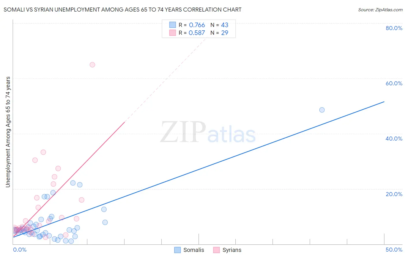 Somali vs Syrian Unemployment Among Ages 65 to 74 years