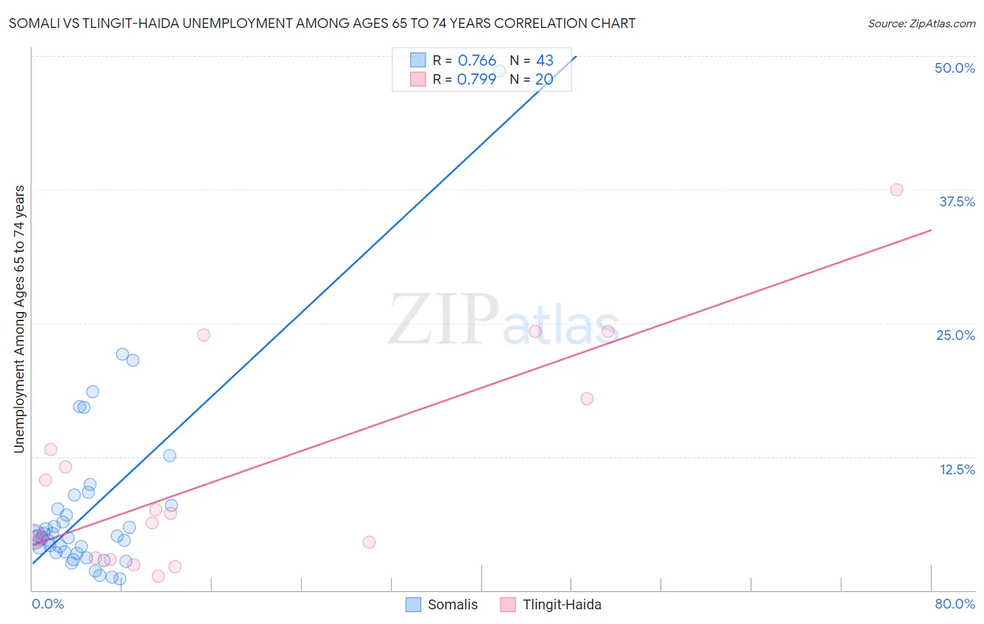 Somali vs Tlingit-Haida Unemployment Among Ages 65 to 74 years