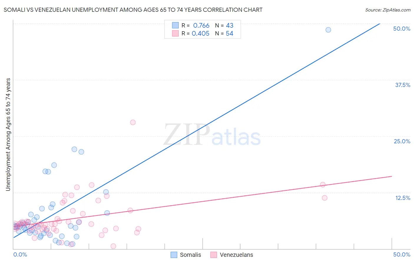 Somali vs Venezuelan Unemployment Among Ages 65 to 74 years