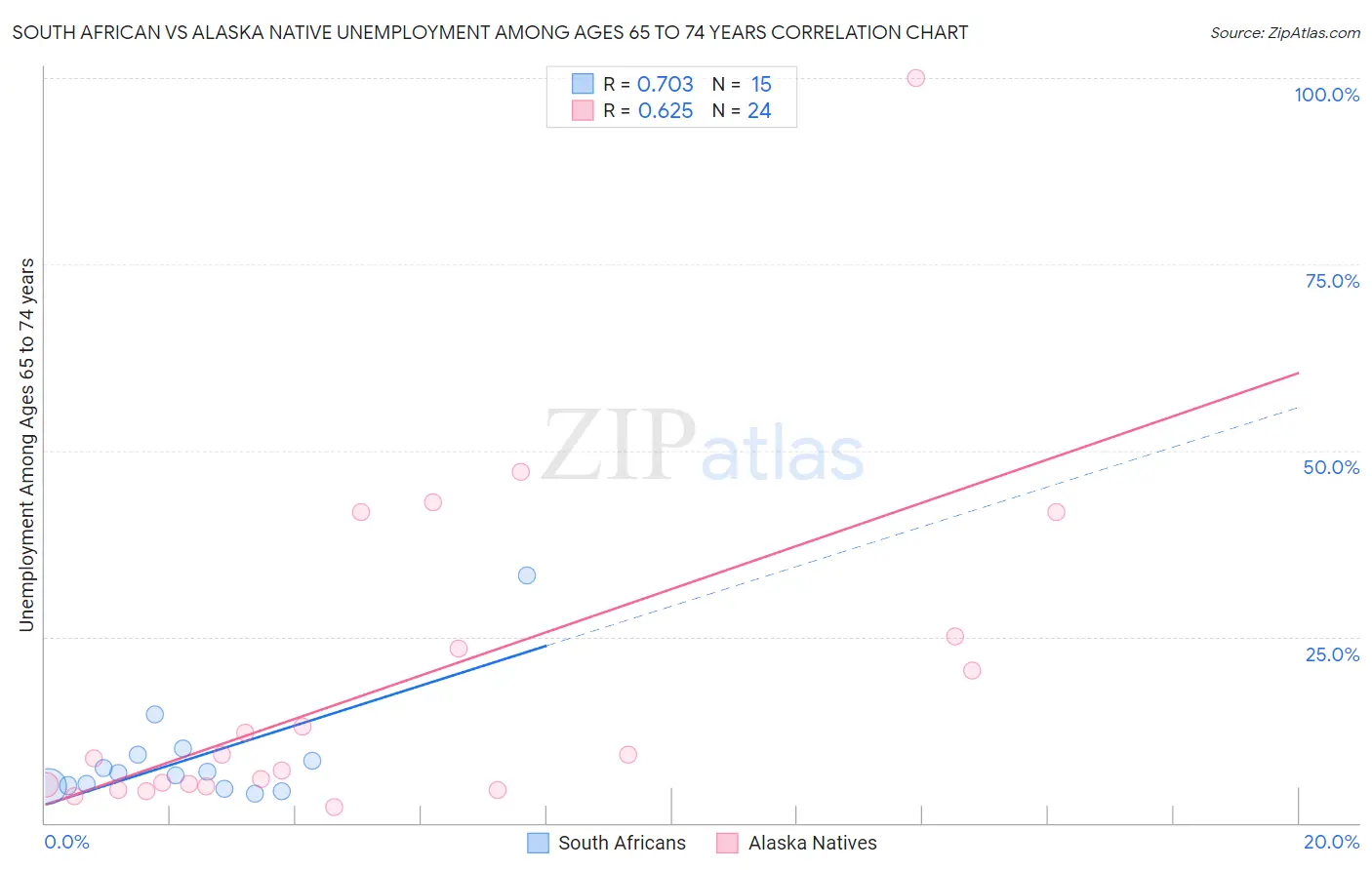 South African vs Alaska Native Unemployment Among Ages 65 to 74 years