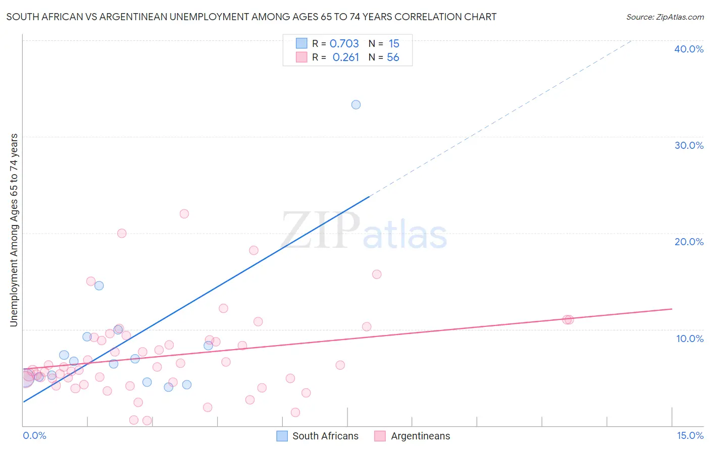 South African vs Argentinean Unemployment Among Ages 65 to 74 years