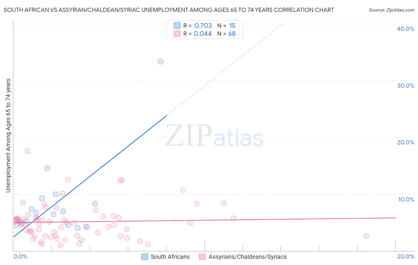 South African vs Assyrian/Chaldean/Syriac Unemployment Among Ages 65 to 74 years