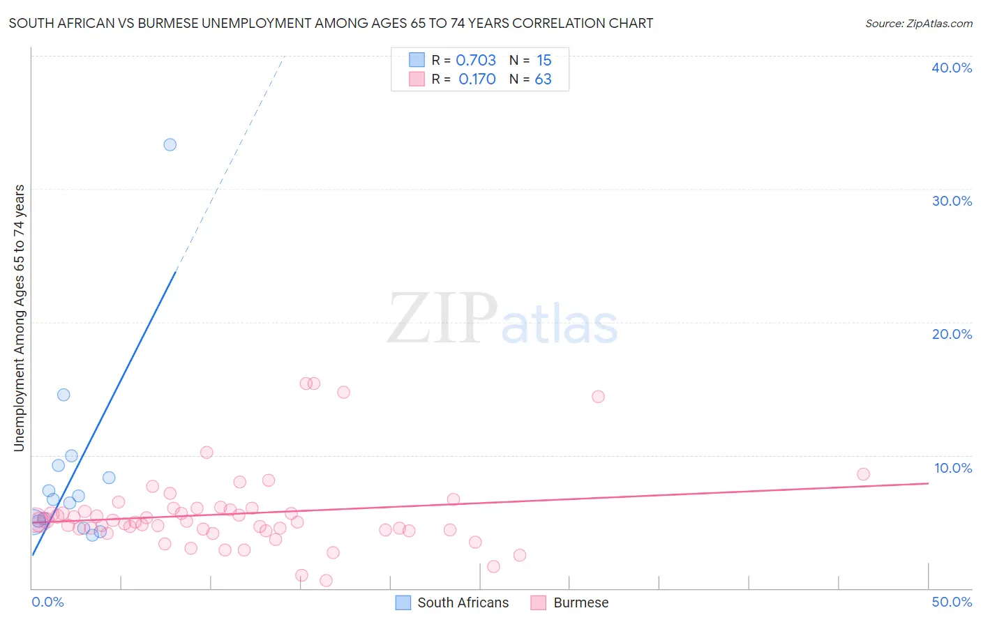 South African vs Burmese Unemployment Among Ages 65 to 74 years