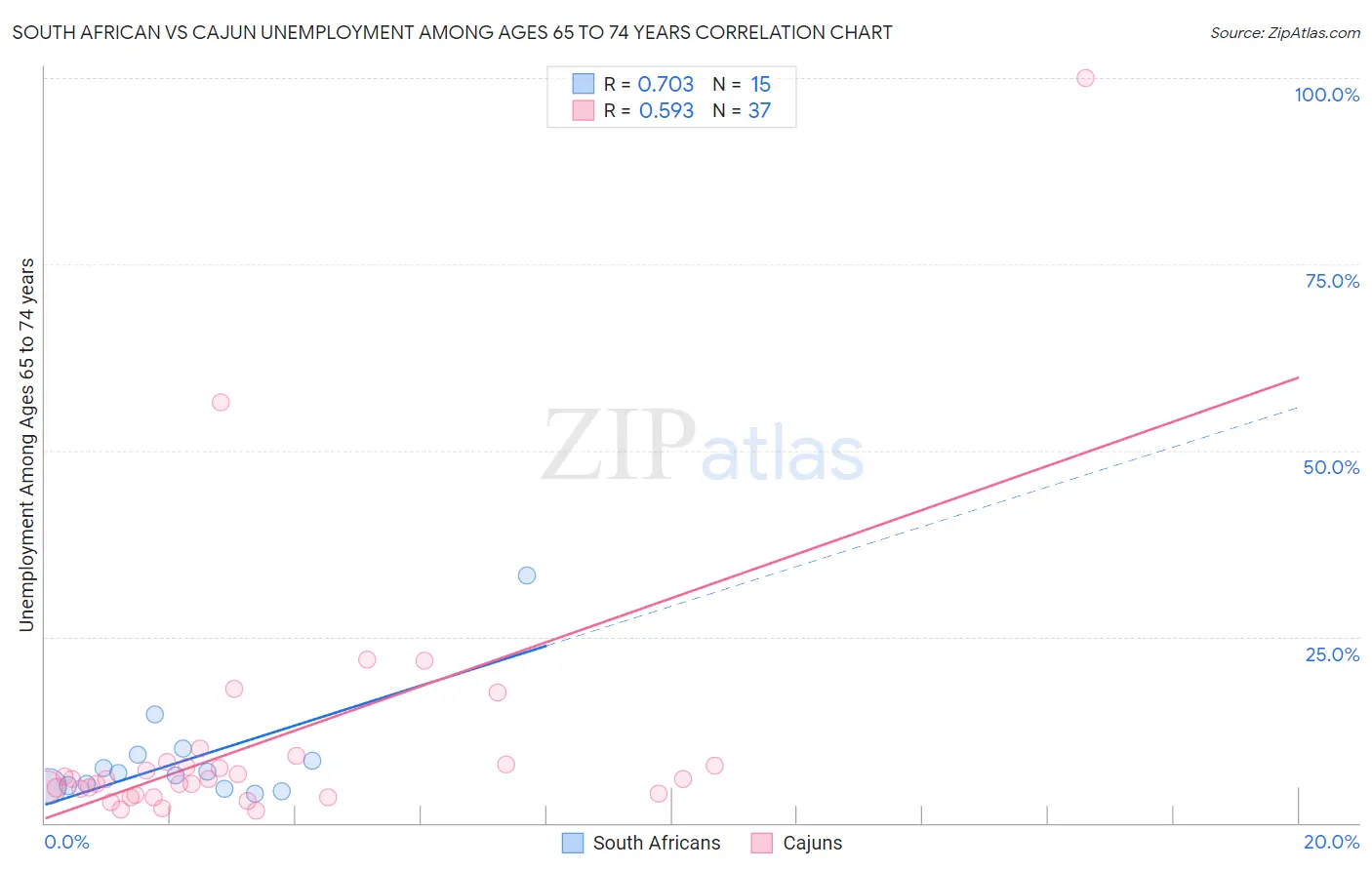 South African vs Cajun Unemployment Among Ages 65 to 74 years