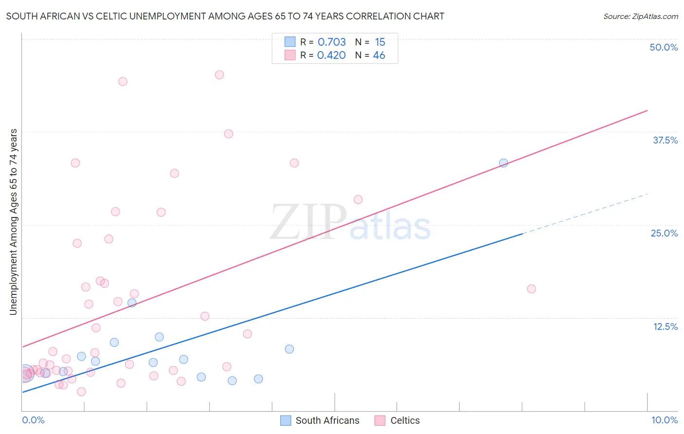 South African vs Celtic Unemployment Among Ages 65 to 74 years