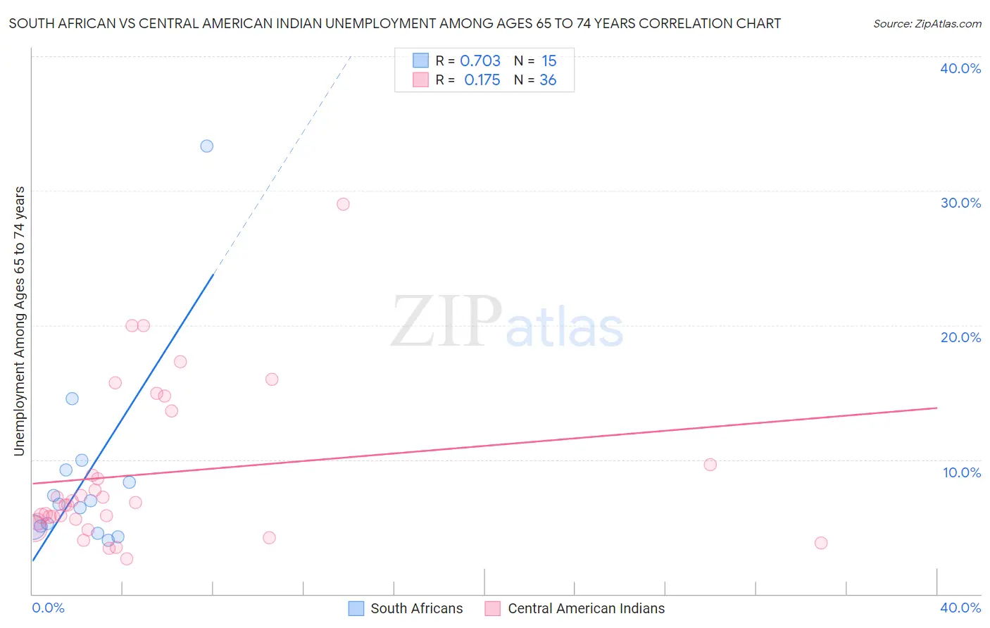 South African vs Central American Indian Unemployment Among Ages 65 to 74 years