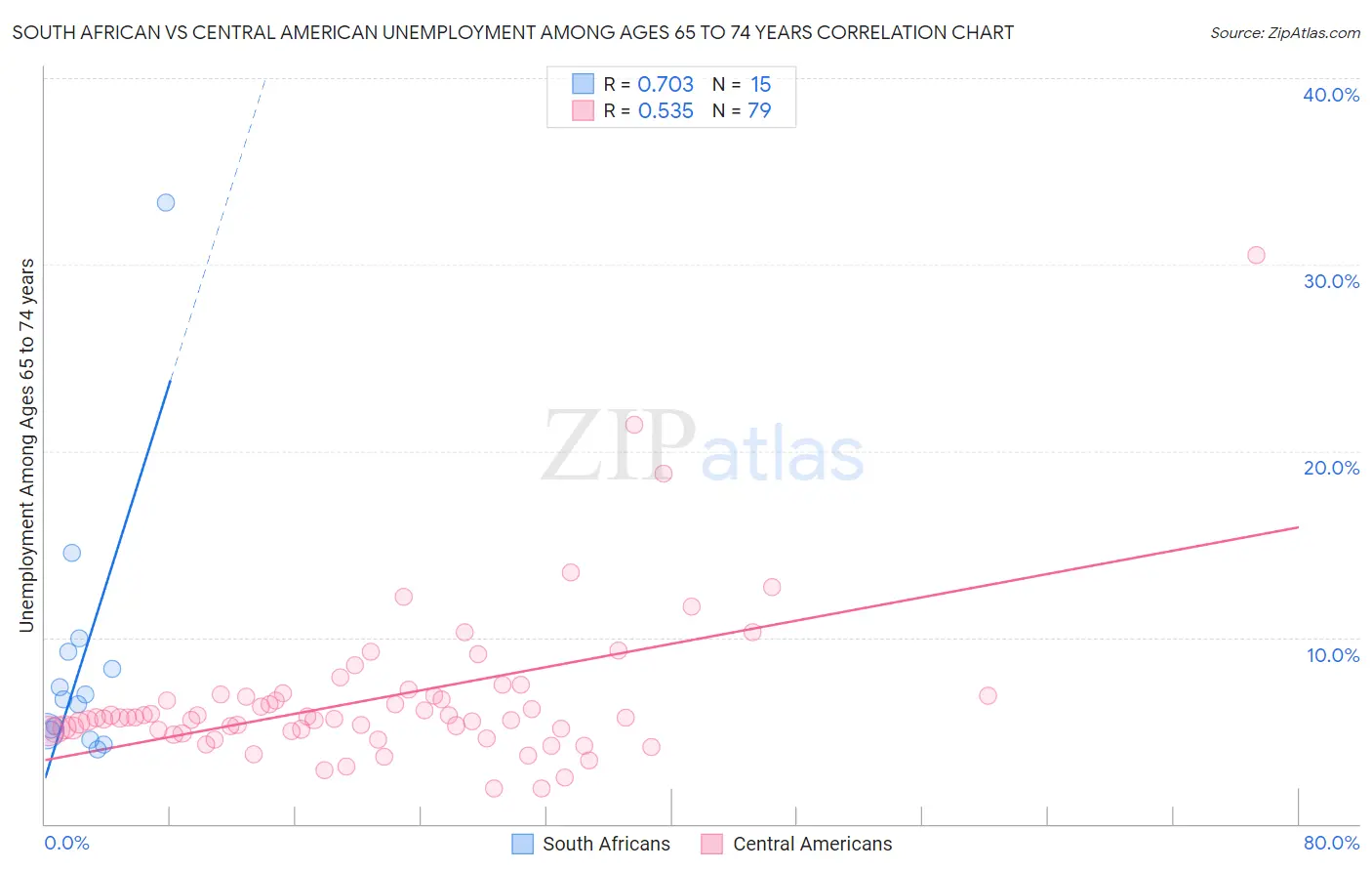 South African vs Central American Unemployment Among Ages 65 to 74 years