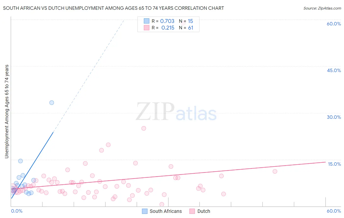 South African vs Dutch Unemployment Among Ages 65 to 74 years