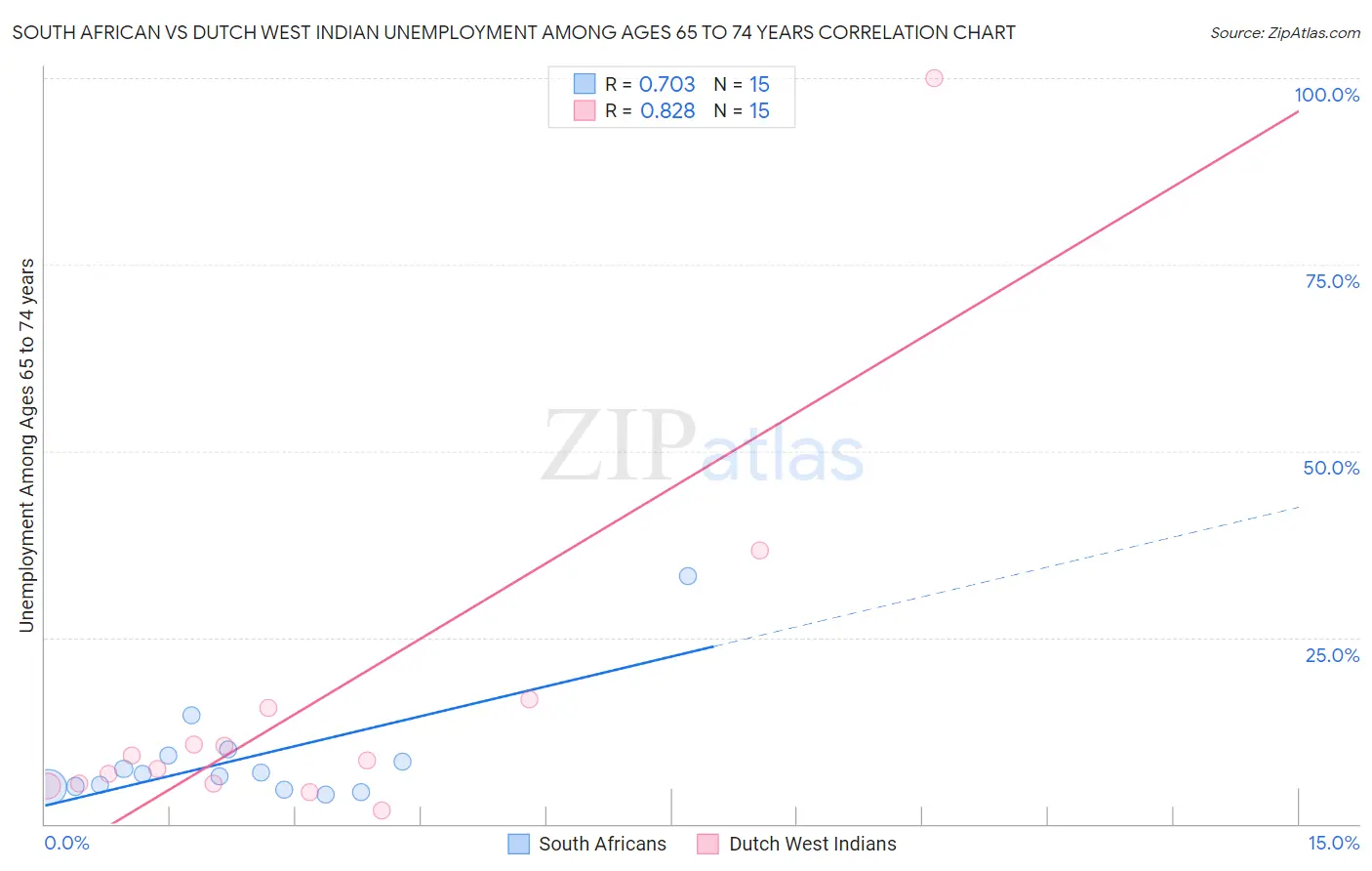 South African vs Dutch West Indian Unemployment Among Ages 65 to 74 years