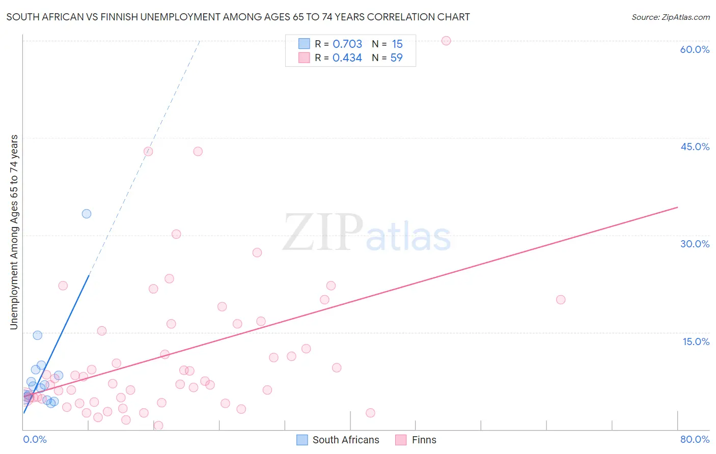 South African vs Finnish Unemployment Among Ages 65 to 74 years