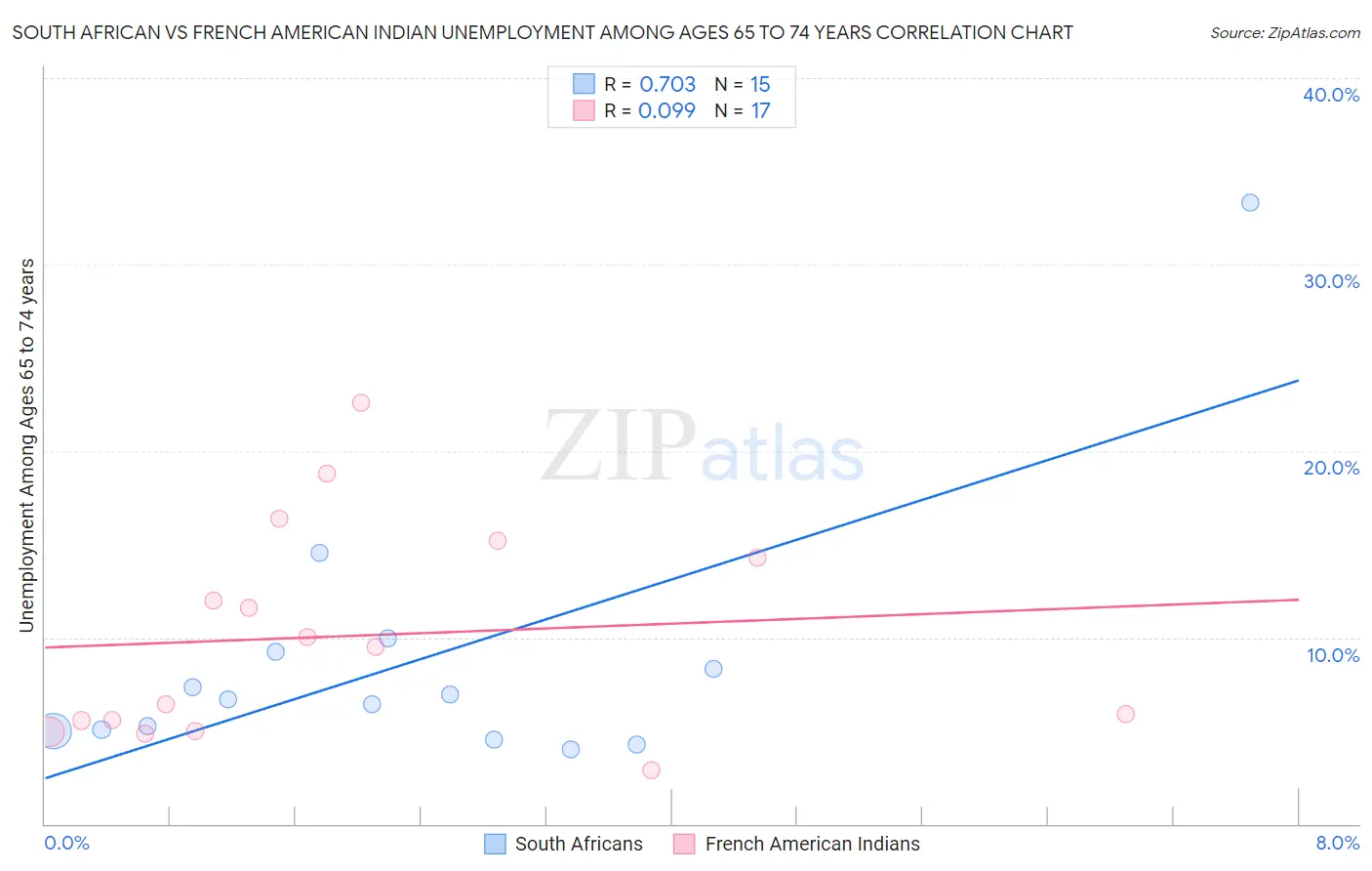 South African vs French American Indian Unemployment Among Ages 65 to 74 years