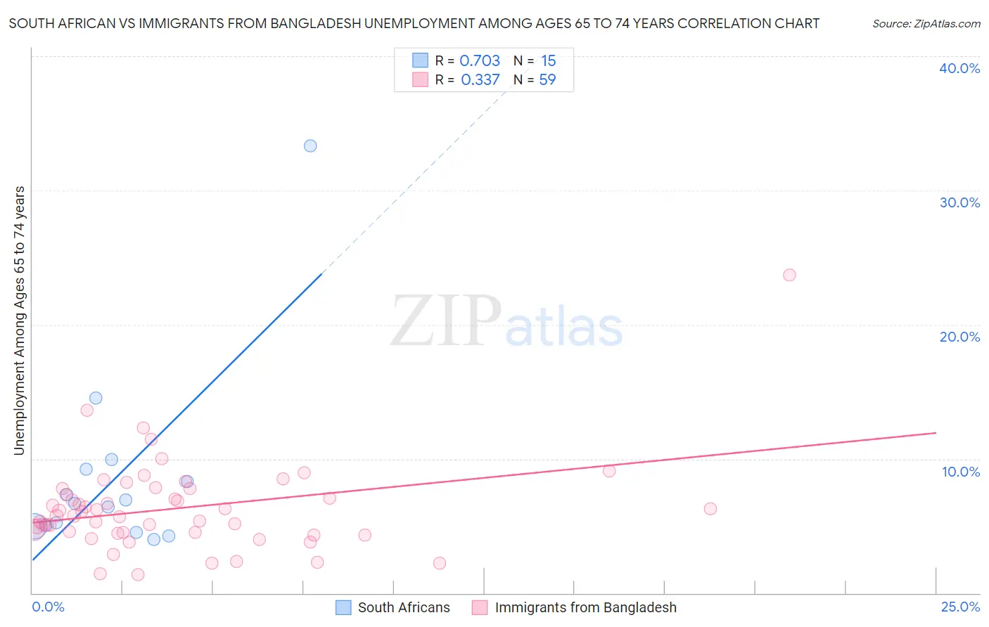 South African vs Immigrants from Bangladesh Unemployment Among Ages 65 to 74 years