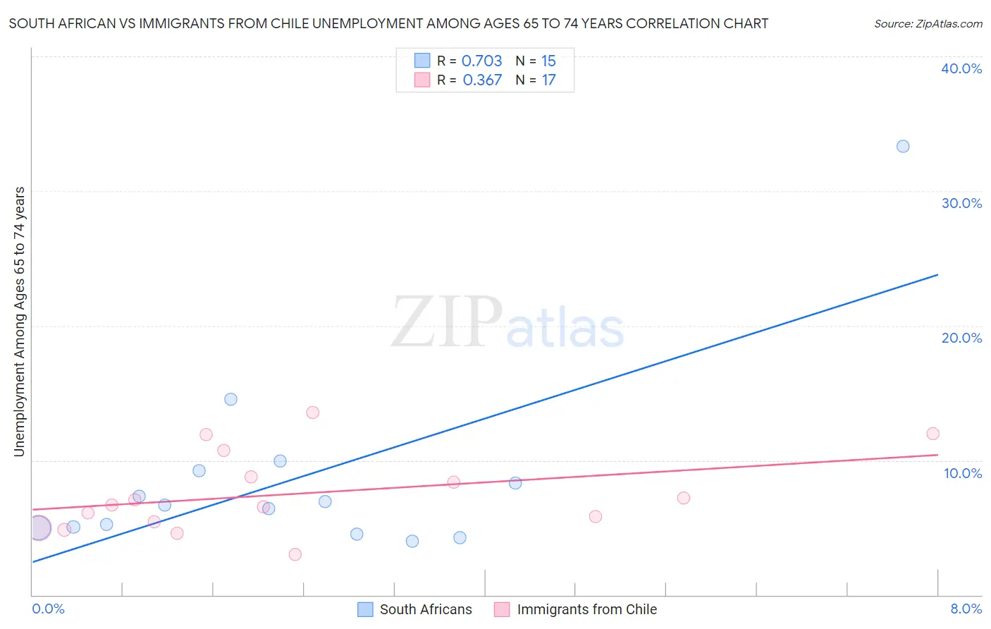 South African vs Immigrants from Chile Unemployment Among Ages 65 to 74 years