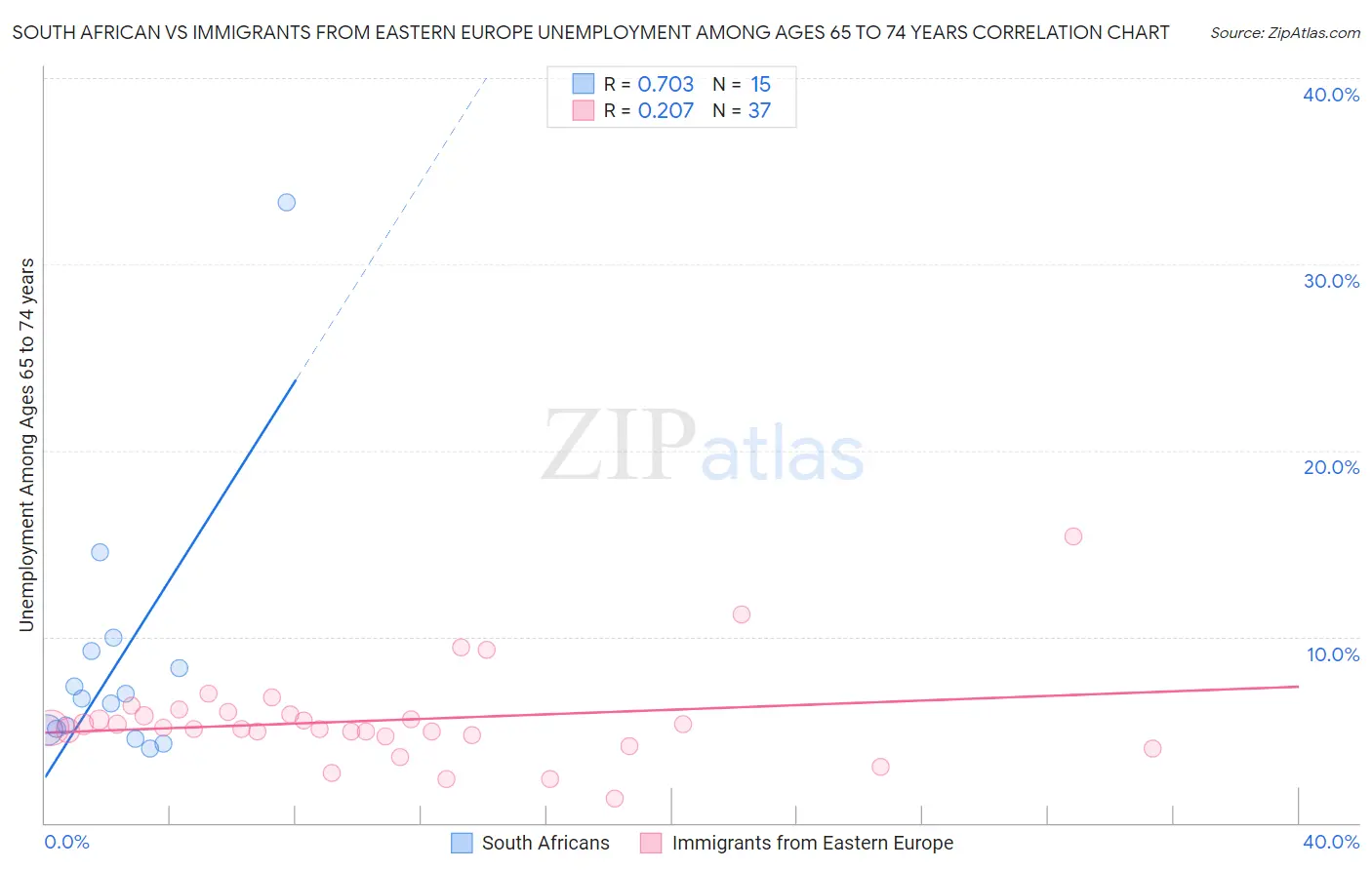 South African vs Immigrants from Eastern Europe Unemployment Among Ages 65 to 74 years