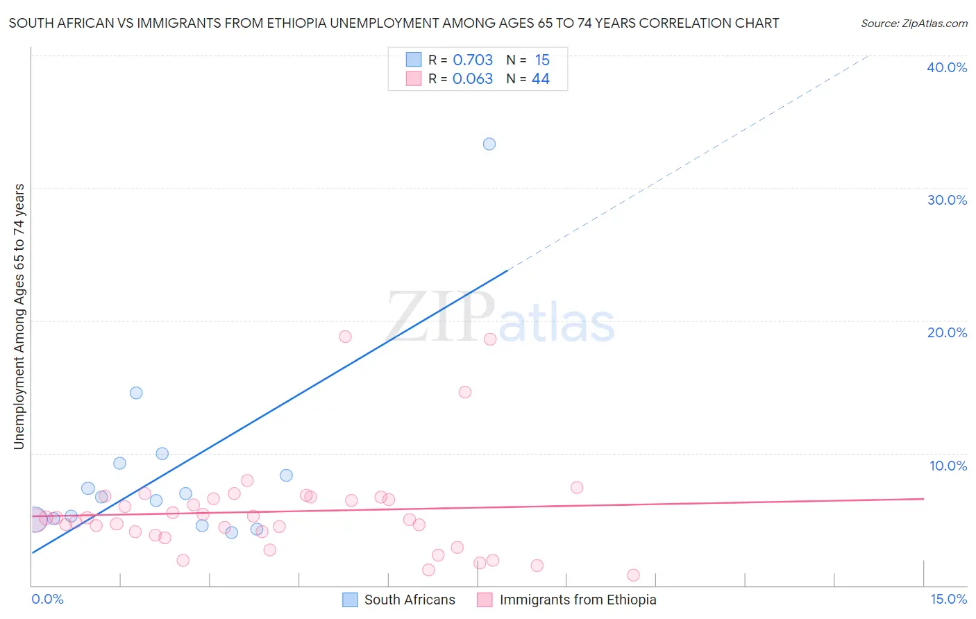 South African vs Immigrants from Ethiopia Unemployment Among Ages 65 to 74 years