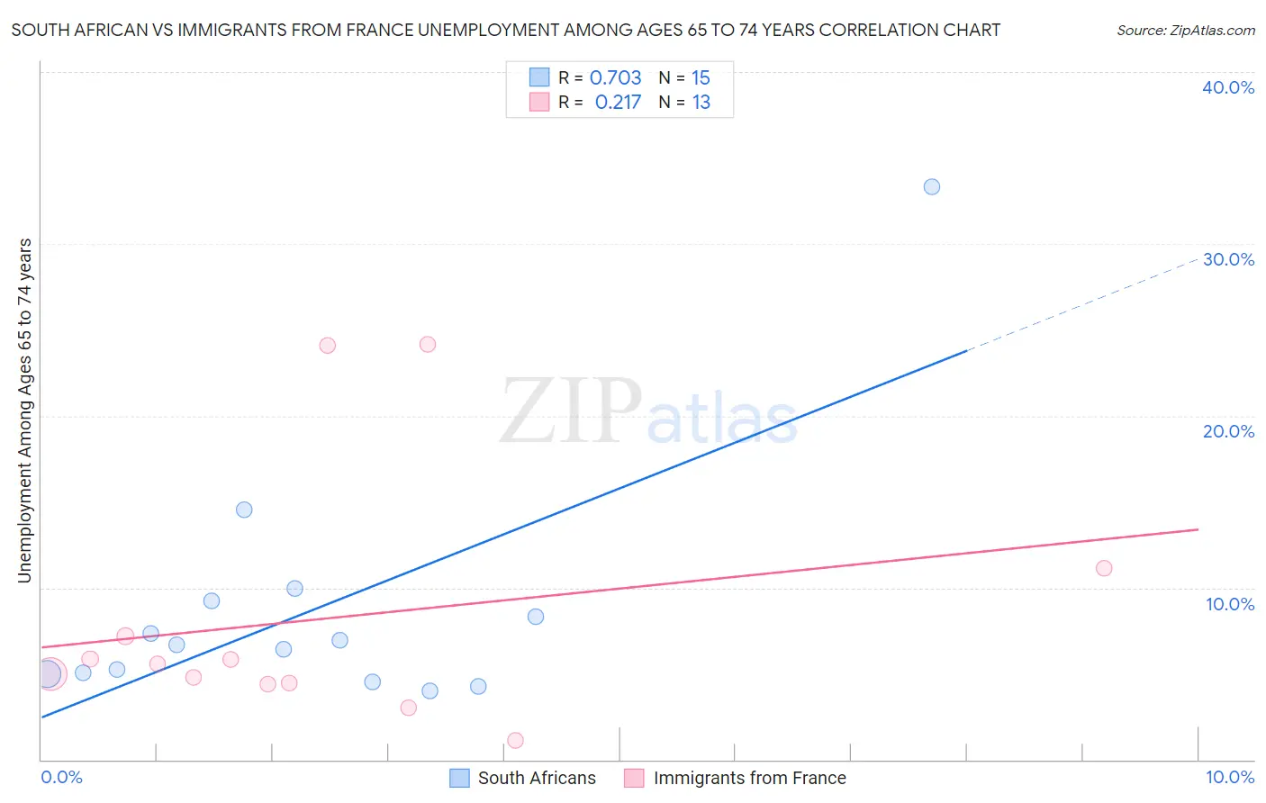 South African vs Immigrants from France Unemployment Among Ages 65 to 74 years