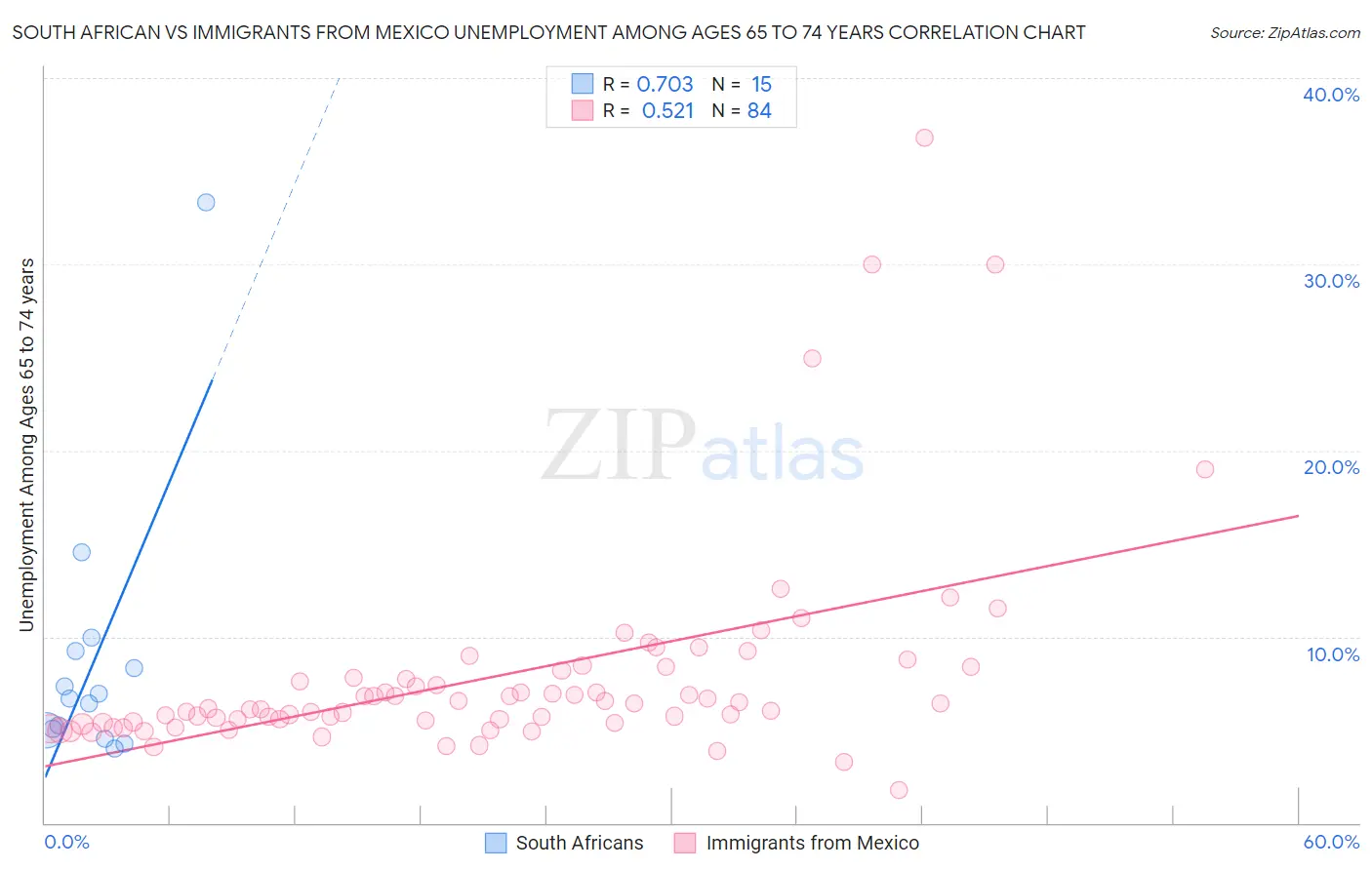 South African vs Immigrants from Mexico Unemployment Among Ages 65 to 74 years