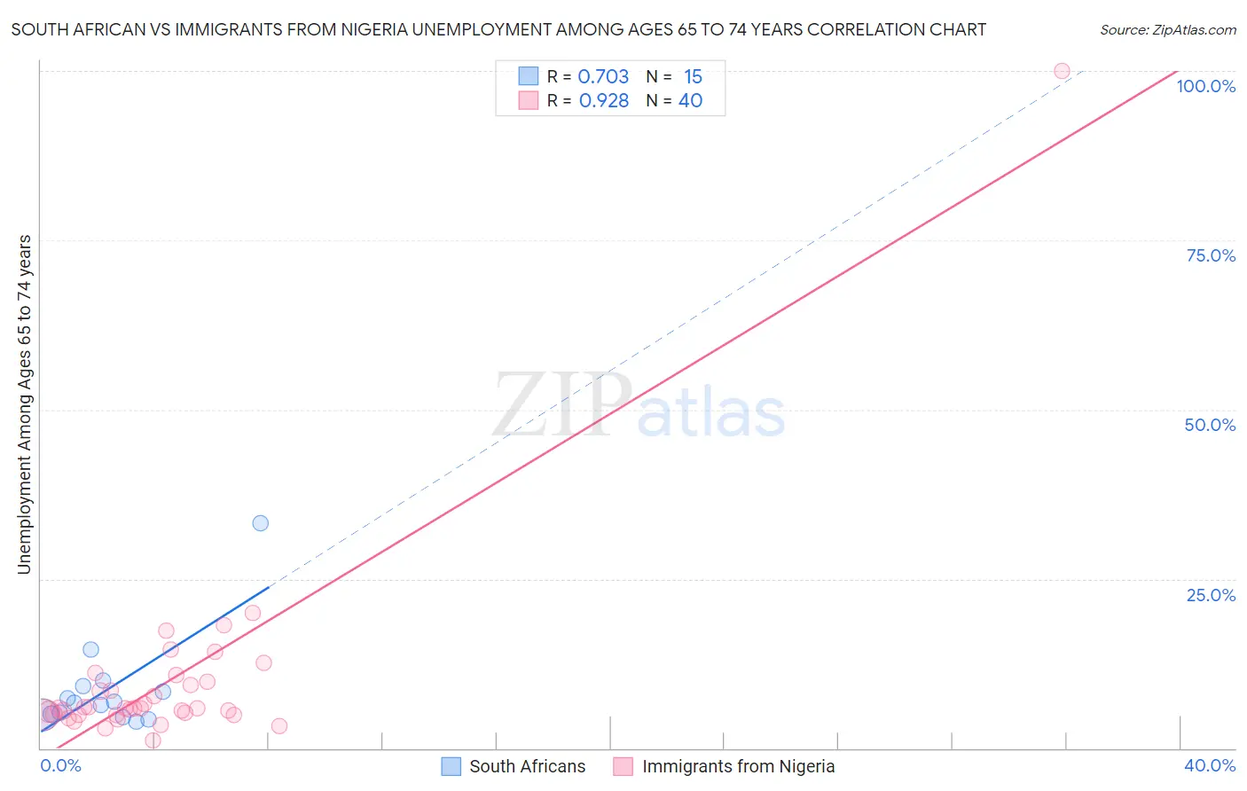 South African vs Immigrants from Nigeria Unemployment Among Ages 65 to 74 years