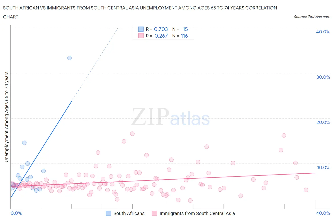 South African vs Immigrants from South Central Asia Unemployment Among Ages 65 to 74 years
