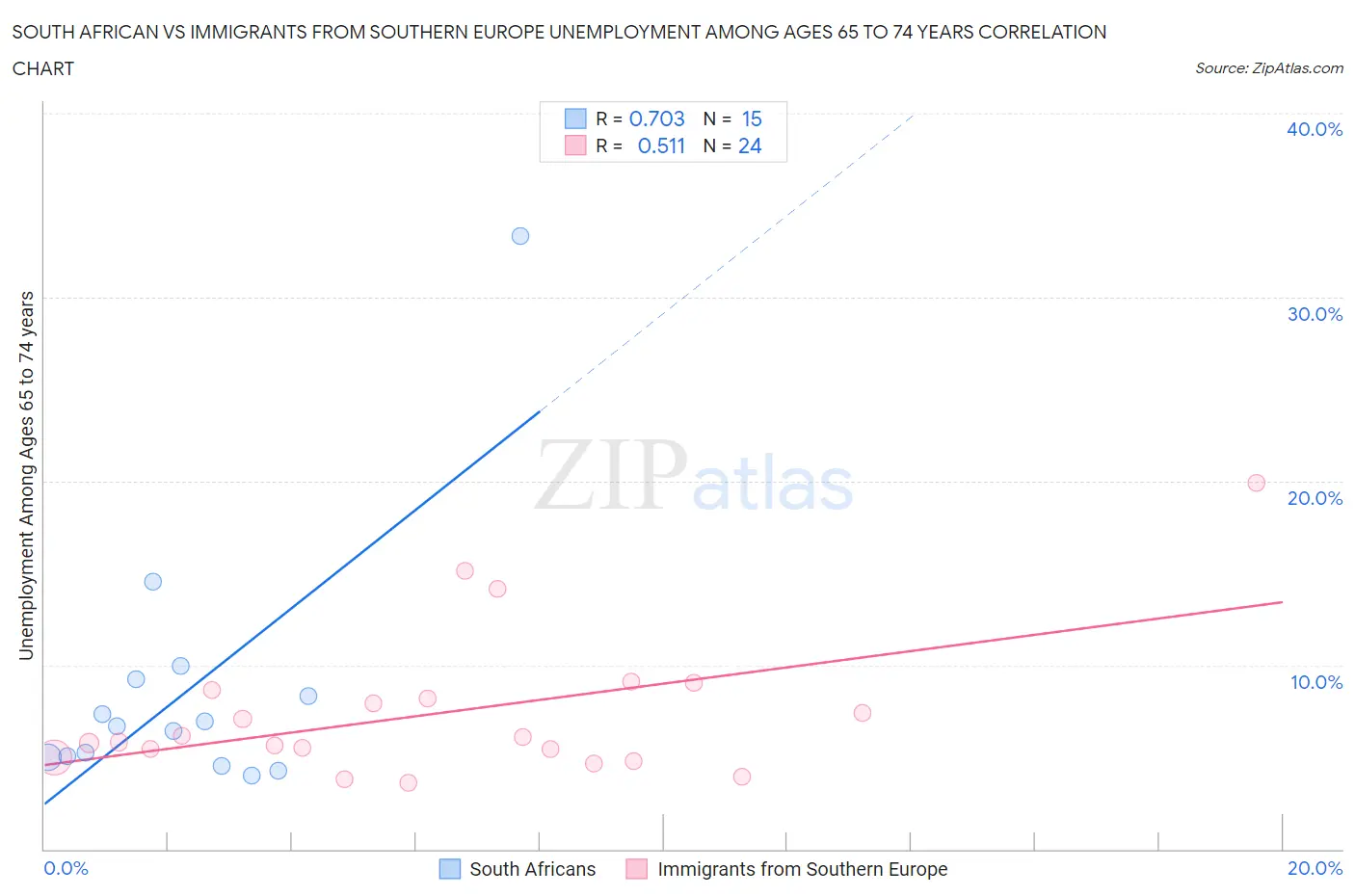 South African vs Immigrants from Southern Europe Unemployment Among Ages 65 to 74 years