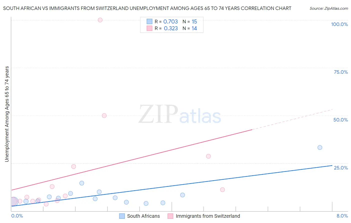 South African vs Immigrants from Switzerland Unemployment Among Ages 65 to 74 years